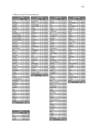323
Palavras com 3 ou 4 ocorrências:
UL 2469 UFT 1710 UFRN 2320 UFJF 1906
PALAVRAS VA VR PALAVRAS VA VR PALAVRAS VA VR PALAVRAS VA VR
vista 4 0,16 paisagismo 4 0,23 branco 4 0,17 curva 4 0,21
castanho 4 0,16 estilo 4 0,23 diverso 4 0,17 área de lazer 4 0,21
fachada 4 0,16 aconchegante 4 0,23 flor 4 0,17 sacada 4 0,21
família 4 0,16 sala de jantar 4 0,23 livro 4 0,17 área externa 4 0,21
ambiente 4 0,16 amplo 4 0,23 térreo 4 0,17 espaçoso 4 0,21
parecer 4 0,16 varanda 4 0,23 amigo 4 0,17 desejo 4 0,21
pensar 4 0,16 sonho 4 0,23 acabamento 4 0,17 janela 4 0,21
varanda 4 0,16 natureza 4 0,23 cor 4 0,17 estar 4 0,21
casa de banho 4 0,16 forma 4 0,23 sala de jantar 4 0,17 contar 4 0,21
grandes janelas 4 0,16 elemento 3 0,18 escritório 4 0,17 madeira 4 0,21
enorme jardim 4 0,16 visita 3 0,18 garagem 4 0,17 lugar 4 0,21
não muito grande 4 0,16 4 quartos 3 0,18 interior 4 0,17 interior 4 0,21
diferente 4 0,16 branco 3 0,18 forma 4 0,17 cores claras 4 0,21
traseiro 4 0,16 projetar 3 0,18 cachorro 4 0,17 objeto 4 0,21
funcional 4 0,16 integrar 3 0,18 enorme 4 0,17 pequeno 4 0,21
elemento 3 0,12 sala de estar 3 0,18 morar 4 0,17 banheiro 4 0,21
arquitetônico 3 0,12 traço 3 0,18 apartamento 3 0,13 alto 4 0,21
flor 3 0,12 praticidade 3 0,18 coisa 3 0,13 móvel 3 0,16
decorar 3 0,12 2 andares 3 0,18 moderno 3 0,13 fundo 3 0,16
cheio 3 0,12 família 3 0,18 área externa 3 0,13 permitir 3 0,16
pormenor 3 0,12 criar 3 0,18 arte 3 0,13 muro 3 0,16
amplo 3 0,12 belo 3 0,18 harmonia 3 0,13 gramado 3 0,16
possível 3 0,12 sala de TV 3 0,18 aspecto 3 0,13 belo 3 0,16
estética 3 0,12 3 quartos 3 0,18 luz do sol 3 0,13 cor 3 0,16
contexto 3 0,12 lugar 3 0,18 sala de cinema 3 0,13 sair 3 0,16
terreno 3 0,12 iluminação 3 0,18 fachada 3 0,13 poucas divisões 3 0,16
bem-estar 3 0,12 cores claras 3 0,18 possível 3 0,13 principal 3 0,16
calma 3 0,12 construir 3 0,18 gramado 3 0,13 natureza 3 0,16
amarelo 3 0,12 acesso 3 0,18 2 andares 3 0,13 ficar 3 0,16
iluminado 3 0,12 período 3 0,18 planta 3 0,13 maior 3 0,16
árvore 3 0,12 primeiro andar 3 0,18 inteligência 3 0,13 mar 3 0,16
edifício 3 0,12 espaço interno 3 0,18 ambiente 3 0,13 voltar 3 0,16
único 3 0,12 Total 108 6,32 ilha 3 0,13 localizar 3 0,16
imenso 3 0,12 estante 3 0,13 primeiro andar 3 0,16
contemporâneo 3 0,12 principal 3 0,13 detalhe 3 0,16
suficiente 3 0,12 sala 3 0,13 pedra 3 0,16
agradável 3 0,12 grandes janelas 3 0,13 Total 125 6,56
precisar 3 0,12 lindo 3 0,13
telhado 3 0,12 temperatura 3 0,13
entrada 3 0,12 disposição 3 0,13
reto 3 0,12 carro 3 0,13
linha 3 0,12 beleza 3 0,13
acesso 3 0,12 decoração 3 0,13
2 pisos 3 0,12 dar 3 0,13
largo 3 0,12 passar 3 0,13
clássico 3 0,12 piscina 3 0,13
lareira 3 0,12 área de serviço 3 0,13
existir 3 0,12 mesa 3 0,13
Total 159 6,44 mar 3 0,13
animal 3 0,13
localizar 3 0,13
banheiro 3 0,13
interno 3 0,13
TOTAL lago 3 0,13
PALAVRAS VA VR querer 3 0,13
UL 533 21,59 espécie 3 0,13
UFT 302 17,66 existir 3 0,13
UFRN 520 22,41 área verde 3 0,13
UFJF 389 20,41 Total 190 8,19
 