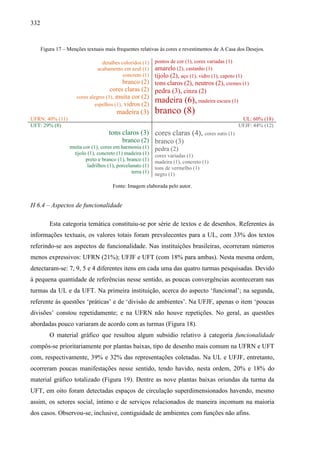 332
Figura 17 – Menções textuais mais frequentes relativas às cores e revestimentos de A Casa dos Desejos.
detalhes coloridos (1)
acabamento em azul (1)
concreto (1)
branco (2)
cores claras (2)
cores alegres (1), muita cor (2)
espelhos (1), vidros (2)
madeira (3)
pontos de cor (1), cores variadas (1)
amarelo (2), castanho (1)
tijolo (2), aço (1), vidro (1), capoto (1)
tons claros (2), neutros (2), cremes (1)
pedra (3), cinza (2)
madeira (6), madeira escura (1)
branco (8)
UFRN: 40% (11) UL: 60% (18)
UFT: 29% (8) UFJF: 44% (12)
tons claros (3)
branco (2)
muita cor (1), cores em harmonia (1)
tijolo (1), concreto (1) madeira (1)
preto e branco (1), branco (1)
ladrilhos (1), porcelanato (1)
terra (1)
cores claras (4), cores sutis (1)
branco (3)
pedra (2)
cores variadas (1)
madeira (1), concreto (1)
tons de vermelho (1)
negro (1)
Fonte: Imagem elaborada pelo autor.
H 6.4 – Aspectos de funcionalidade
Esta categoria temática constituiu-se por série de textos e de desenhos. Referentes às
informações textuais, os valores totais foram prevalecentes para a UL, com 33% dos textos
referindo-se aos aspectos de funcionalidade. Nas instituições brasileiras, ocorreram números
menos expressivos: UFRN (21%); UFJF e UFT (com 18% para ambas). Nesta mesma ordem,
detectaram-se: 7, 9, 5 e 4 diferentes itens em cada uma das quatro turmas pesquisadas. Devido
à pequena quantidade de referências nesse sentido, as poucas convergências aconteceram nas
turmas da UL e da UFT. Na primeira instituição, acerca do aspecto ‘funcional’; na segunda,
referente às questões ‘práticas’ e de ‘divisão de ambientes’. Na UFJF, apenas o item ‘poucas
divisões’ constou repetidamente; e na UFRN não houve repetições. No geral, as questões
abordadas pouco variaram de acordo com as turmas (Figura 18).
O material gráfico que resultou algum subsídio relativo à categoria funcionalidade
compôs-se prioritariamente por plantas baixas, tipo de desenho mais comum na UFRN e UFT
com, respectivamente, 39% e 32% das representações coletadas. Na UL e UFJF, entretanto,
ocorreram poucas manifestações nesse sentido, tendo havido, nesta ordem, 20% e 18% do
material gráfico totalizado (Figura 19). Dentre as nove plantas baixas oriundas da turma da
UFT, em oito foram detectadas espaços de circulação superdimensionados havendo, mesmo
assim, os setores social, íntimo e de serviços relacionados de maneira incomum na maioria
dos casos. Observou-se, inclusive, contiguidade de ambientes com funções não afins.
 