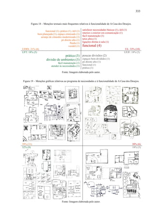 333
Figura 18 – Menções textuais mais frequentes relativos à funcionalidade de A Casa dos Desejos.
funcional (1), prática (1), útil (1)
bem planejada (1), espaço otimizado (1)
arranjo de cômodos modernizado (1)
pé direito alto (1)
fluida (1)
versátil (1)
satisfazer necessidades básicas (1), útil (1)
interior e exterior em comunicação (1)
fácil manutenção (1)
tetos altos (1)
ligações diretas à sala (1)
funcional (4)
UFRN: 21% (6) UL: 33% (10)
UFT: 18% (5) UFJF: 18% (5)
prática (3)
divisão de ambientes (3)
fácil manutenção (1)
atender às necessidades (1)
poucas divisões (2)
espaços bem divididos (1)
pé direito alto (1)
funcional (1)
prática (1)
Fonte: Imagem elaborada pelo autor.
Figura 19 – Menções gráficas relativas ao programa de necessidades e à funcionalidade de A Casa dos Desejos.
39% (11) 20% (6)
32% (9) 18% (5)
Fonte: Imagem elaborada pelo autor.
 