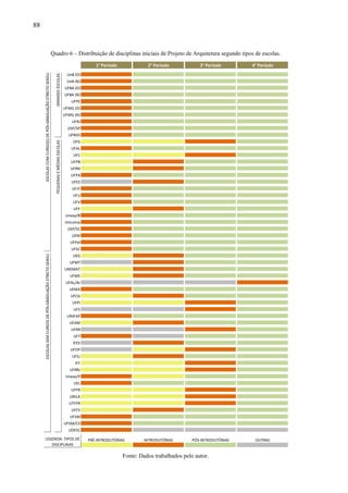 88
Quadro 6 – Distribuição de disciplinas iniciais de Projeto de Arquitetura segundo tipos de escolas.
1° Período 2° Período 3° Período 4° Período
UnB (D)
UnB (N)
UFBA (D)
UFBA (N)
UFPE
UFMG (D)
UFMG (N)
UFRJ
USP/SP
UFRGS
UFG
UFAL
UFC
UFPB
UFRN
UFPA
UFES
UFJF
UFU
UFV
UFF
Unesp/B
Unicamp
USP/SC
UEM
UFPel
UFSC
UEG
UFMT
UNEMAT
UFMS
UFAL/Ar
UEMA
UFCG
UFPI
UFS
UNIFAP
UFAM
UFRR
UFT
IFES
UFOP
UFSJ
IFF
UFRRJ
Unesp/P
UEL
UFPR
UNILA
UTFPR
UFFS
UFSM
UFSM/CS
UDESC
PRÉ-INTRODUTÓRIAS INTRODUTÓRIAS PÓS-INTRODUTÓRIAS OUTRAS
LEGENDA: TIPOS DE
DISCIPLINAS
PEQUENAS
E
MÉDIAS
ESCOLAS
ESCOLAS
COM
CURSO(S)
DE
PÓS-GRADUAÇÃO
STRICTO
SENSU
ESCOLAS
SEM
CURSOS
DE
PÓS-GRADUAÇÃO
STRICTO
SENSU
GRANDES
ESCOLAS
Fonte: Dados trabalhados pelo autor.
 