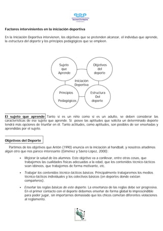 Factores intervinientes en la iniciación deportiva

En la Iniciación Deportiva intervienen, los objetivos que se pretenden alcanzar, el individuo que aprende,
la estructura del deporte y los principios pedagógicos que se empleen.




                                      Sujeto                     Objetivos
                                       que                         del
                                     Aprende                     deporte

                                                   Iniciación
                                                   Deportiva

                                      Principios                Estructura
                                                                   Del
                                     Pedagógicos                 deporte



El sujeto que aprende Tanto si es un niño como si es un adulto, se deben considerar las
características de ese sujeto que aprende. Si posee las aptitudes que solicita un determinado deporte
tendrá más opciones de triunfar en él. Tanto actitudes, como aptitudes, son posibles de ser enseñadas y
aprendidas por el sujeto.


Objetivos del Deporte

   Partimos de los objetivos que Antón (1990) enuncia en la iniciación al handball, y nosotros añadimos
algún otro que nos parece interesante (Giménez y Sáenz-López, 2000):

          •   Mejorar la salud de los alumnos. Este objetivo va a conllevar, entre otras cosas, que
              trabajemos las cualidades físicas adecuadas a la edad, que los contenidos técnico-tácticos
              sean idóneos, que trabajemos de forma motivante, etc.

          •   Trabajar los contenidos técnico-tácticos básicos. Principalmente trabajaremos los medios
              técnico-tácticos individuales y los colectivos básicos (en deportes donde existan
              compañeros).

          •   Enseñar las reglas básicas de este deporte. La enseñanza de las reglas debe ser progresiva.
              En el primer contacto con el deporte debemos enseñar de forma global lo imprescindible
              para poder jugar, sin importarnos demasiado que los chicos cometan diferentes violaciones
              al reglamento.
 