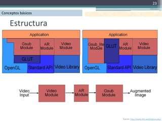 23

Conceptos básicos

    Estructura




                    Fuente: http://www.hitl.washington.edu/
 
