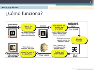 6

Conceptos básicos

    ¿Cómo funciona?




                      Fuente: https://www.artoolworks.com/
 