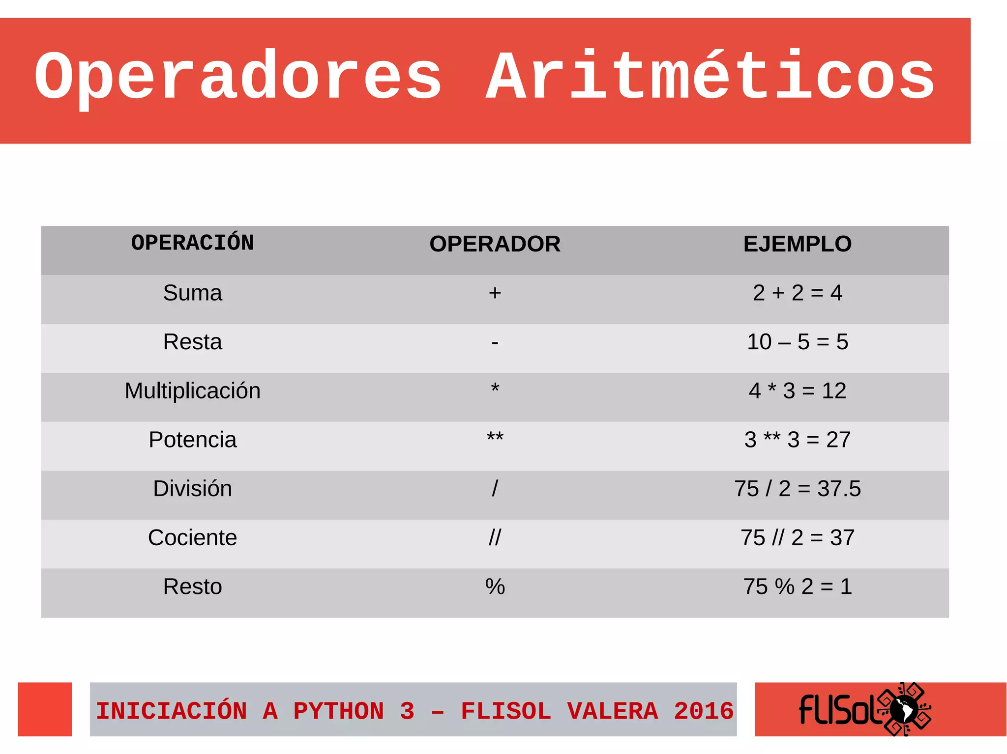 INICIACIÓN A PYTHON 3 – FLISOL VALERA 2016
Operadores Aritméticos
OPERACIÓN OPERADOR EJEMPLO
Suma + 2 + 2 = 4
Resta - 10 – 5 = 5
Multiplicación * 4 * 3 = 12
Potencia ** 3 ** 3 = 27
División / 75 / 2 = 37.5
Cociente // 75 // 2 = 37
Resto % 75 % 2 = 1
 