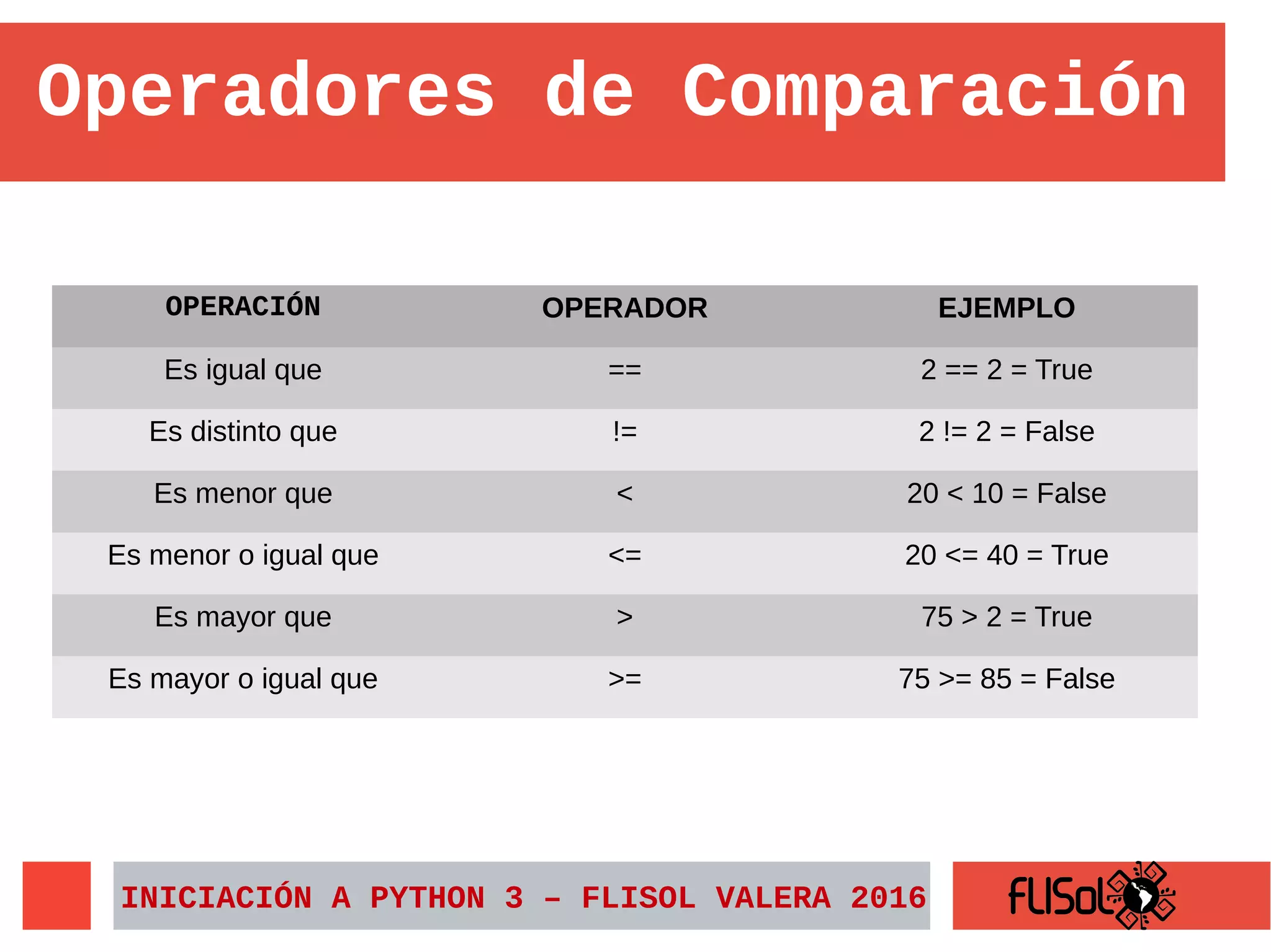 INICIACIÓN A PYTHON 3 – FLISOL VALERA 2016
Operadores de Comparación
OPERACIÓN OPERADOR EJEMPLO
Es igual que == 2 == 2 = True
Es distinto que != 2 != 2 = False
Es menor que < 20 < 10 = False
Es menor o igual que <= 20 <= 40 = True
Es mayor que > 75 > 2 = True
Es mayor o igual que >= 75 >= 85 = False
 