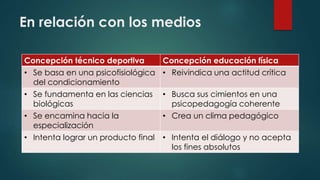 En relación con los medios
Concepción técnico deportiva Concepción educación física
• Se basa en una psicofisiológica
del condicionamiento
• Reivindica una actitud crítica
• Se fundamenta en las ciencias
biológicas
• Busca sus cimientos en una
psicopedagogía coherente
• Se encamina hacia la
especialización
• Crea un clima pedagógico
• Intenta lograr un producto final • Intenta el diálogo y no acepta
los fines absolutos
 