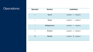 Operadores
13
Operador Nombre Usabilidad
+ Suma <valor> + <valor>
- Resta <valor> - <valor>
* Multiplicación <valor> * <valor>
/ División <valor> / <valor>
% Módulo <valor> % <valor>
 