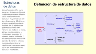 Estructuras
de datos
20
Lo que hace específica a una
estructura de datos es el tipo de
problema que resuelve. Algunas
veces necesitaremos una
estructura muy simple que sólo
permita almacenar 10 números
enteros consecutivamente sin
importar que se repitan y que
podamos acceder a estos
números por medio de un índice,
porque nuestro problema a
resolver está basado en 10
números enteros solamente. O
tal vez nos interese almacenar N
cantidad de números enteros y
que se puedan ordenar al
momento de insertar uno nuevo,
por lo que necesitaremos una
estructura más flexible.
 