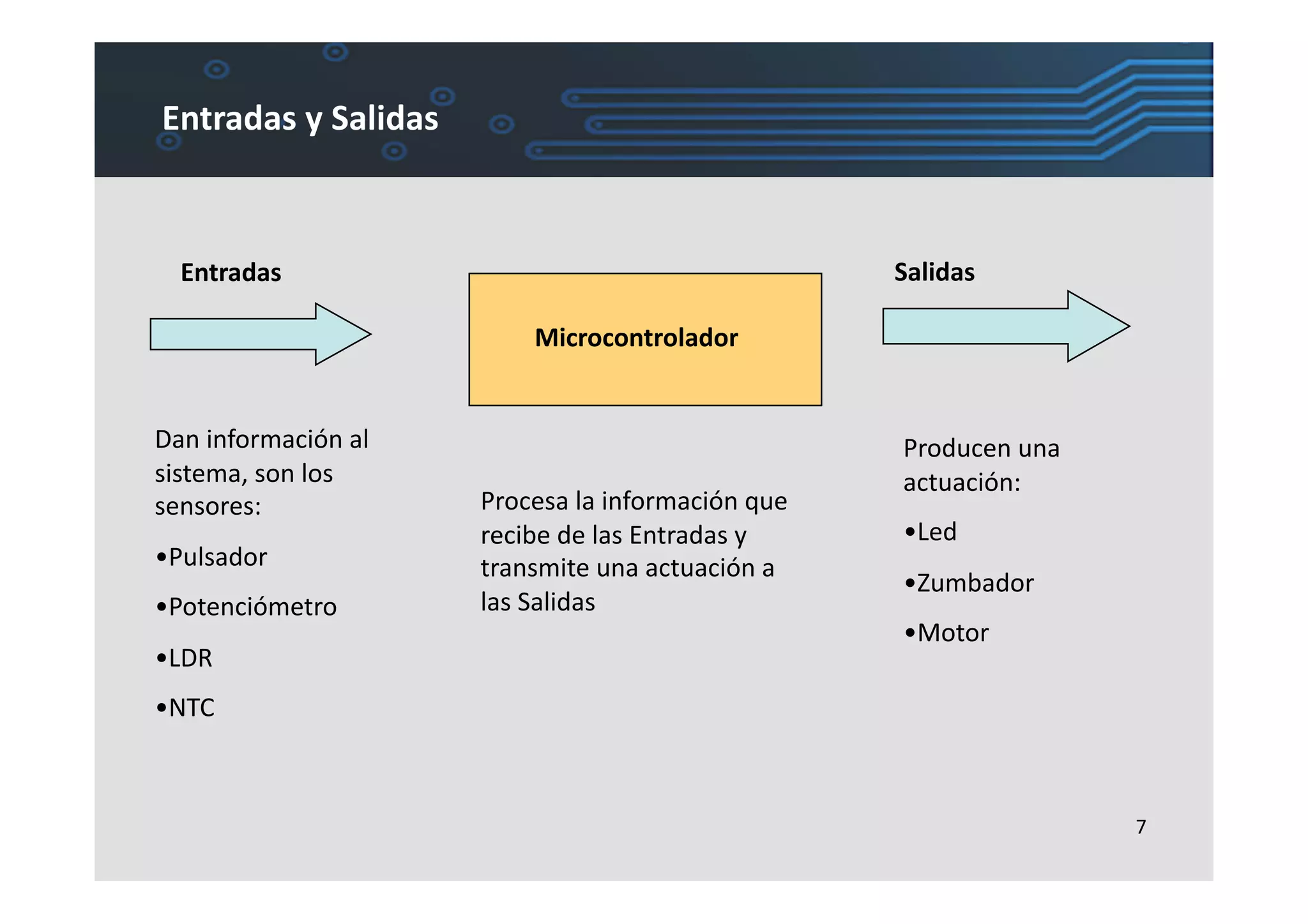 Entradas	
  y	
  Salidas	
  



   Entradas	
                                                              Salidas	
  

                                      Microcontrolador	
  


Dan	
  información	
  al	
                                                  Producen	
  una	
  
sistema,	
  son	
  los	
                                                    actuación:	
  
sensores:	
                     Procesa	
  la	
  información	
  que	
  
                                recibe	
  de	
  las	
  Entradas	
  y	
      •  ed	
  
                                                                             L
•  ulsador	
  
 P                              transmite	
  una	
  actuación	
  a	
  
                                                                            •  umbador	
  
                                                                             Z
•  otenciómetro	
  
 P                              las	
  Salidas	
  
                                                                            •  otor	
  
                                                                             M
•  DR	
  
 L
•  TC	
  
 N



                                                                                                  7	
  
 