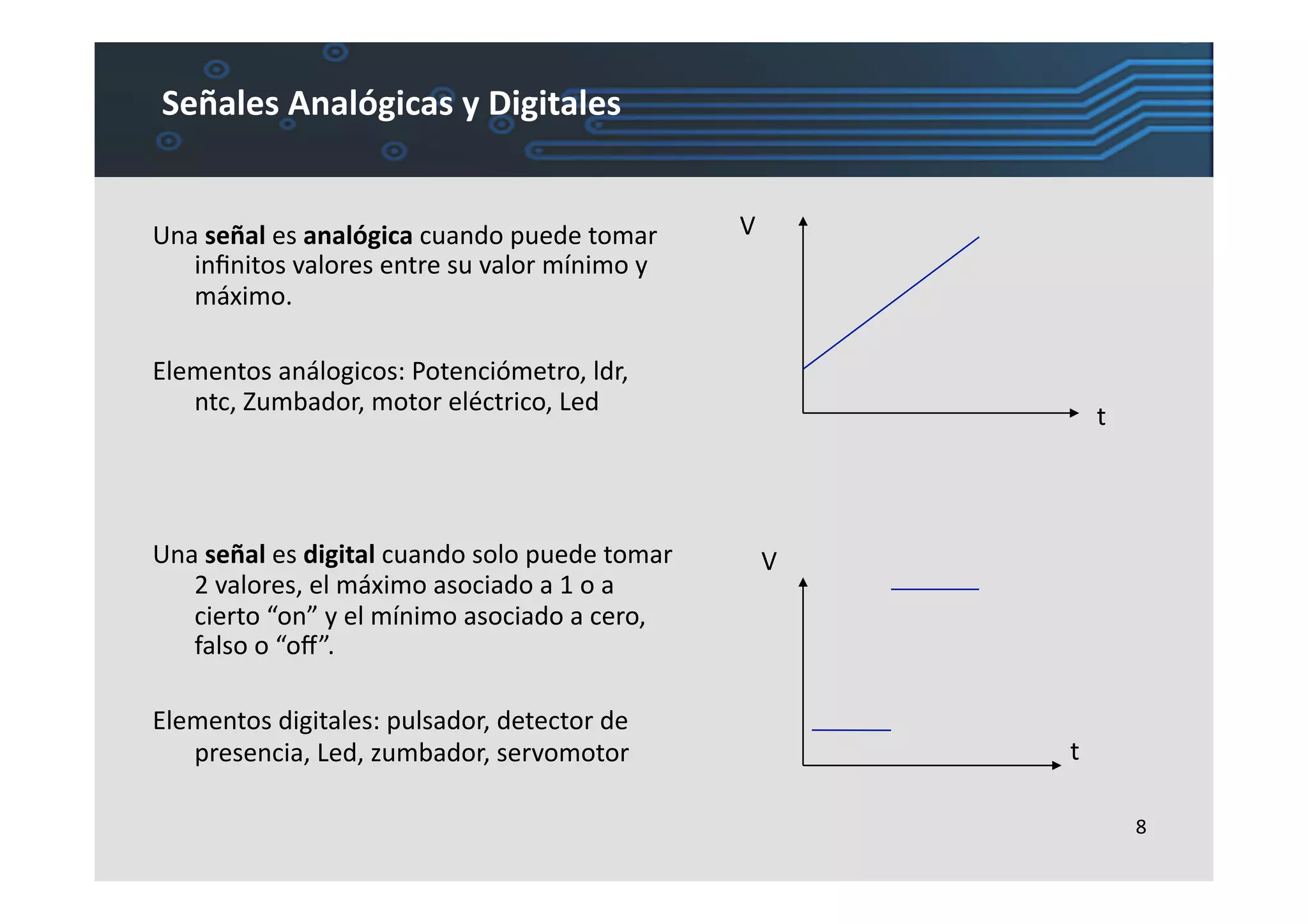 Señales	
  Analógicas	
  y	
  Digitales	
  


Una	
  señal	
  es	
  analógica	
  cuando	
  puede	
  tomar	
           V	
  
   inﬁnitos	
  valores	
  entre	
  su	
  valor	
  mínimo	
  y	
  
   máximo.	
  

Elementos	
  análogicos:	
  Potenciómetro,	
  ldr,	
  
   ntc,	
  Zumbador,	
  motor	
  eléctrico,	
  Led	
  
                                                                                            t	
  



Una	
  señal	
  es	
  digital	
  cuando	
  solo	
  puede	
  tomar	
         V	
  
   2	
  valores,	
  el	
  máximo	
  asociado	
  a	
  1	
  o	
  a	
  
   cierto	
  “on”	
  y	
  el	
  mínimo	
  asociado	
  a	
  cero,	
  
   falso	
  o	
  “oﬀ”.	
  

Elementos	
  digitales:	
  pulsador,	
  detector	
  de	
  
   presencia,	
  Led,	
  zumbador,	
  servomotor	
                                  t	
  

                                                                                                    8	
  
 
