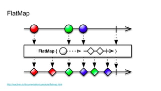 FlatMap
http://reactivex.io/documentation/operators/flatmap.html
 