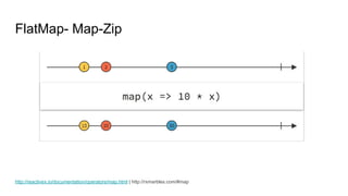 FlatMap- Map-Zip
http://reactivex.io/documentation/operators/map.html | http://rxmarbles.com/#map
 