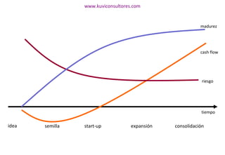 tiempo cash flow riesgo semilla start-up expansión consolidación madurez idea www.kuviconsultores.com 
