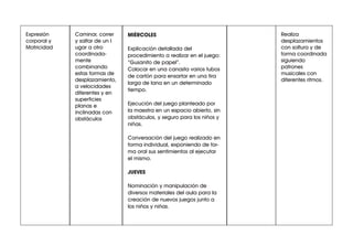Realiza
desplazamientos
con soltura y de
forma coordinada
siguiendo
patrones
musicales con
diferentes ritmos.
Caminar, correr
y saltar de un l
ugar a otro
coordinada-
mente
combinando
estas formas de
desplazamiento,
a velocidades
diferentes y en
superficies
planas e
inclinadas con
obstáculos
Expresión
corporal y
Motricidad
MIÉRCOLES
Explicación detallada del
procedimiento a realizar en el juego:
“Gusanito de papel”.
Colocar en una canasta varios tubos
de cartón para ensartar en una tira
larga de lana en un determinado
tiempo.
Ejecución del juego planteado por
la maestra en un espacio abierto, sin
obstáculos, y seguro para los niños y
niñas.
Conversación del juego realizado en
forma individual, exponiendo de for-
ma oral sus sentimientos al ejecutar
el mismo.
JUEVES
Nominación y manipulación de
diversos materiales del aula para la
creación de nuevos juegos junto a
los niños y niñas.
 