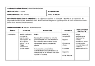 EXPERIENCIA DE APRENDIZAJE:
Nº DE NIÑOS/AS:
TIEMPO ESTIMADO: Una semana FECHA DE INICIO:
ÁMBITO DESTREZAS
INDICADORES DE
EVALUACIÓN
RECURSOS
ACTIVIDADES
ELEMENTO INTEGRADOR:
GRUPO DE EDAD: 4-5 años
Actúa
positivamente
siguiendo las
normas
planteadas, para
la adecuada
convivencia en el
centro de
educación inicial.
Hojas de
formato A3
Lápices
Lápices de
olores.
Crayones
Papelotes
Papel brillante.
LUNES
Saludo y bienvenida a los niños/as
para compartir una nueva semana
en su Centro de Educación Inicial
recordando normas y reglas del
plantel.
Conversación y recordatorio
individual sobre las actividades que
realizaron el fin de semana con cada
una de sus familias.
Asumir y respetar
normas de
convivencia
en el centro de
educación
inicial y en el
hogar
acordadas
con el adulto.
Convivencia
ELEMENTO INTEGRADOR: Receta “Mi Primera Pizza”.
DESCRIPCIÓN GENERAL DE LA EXPERIENCIA: La experiencia consiste en compartir y disfrutar de la experiencia de
preparar la sencilla receta: “Mi Primera Pizza”. Promoviendo la integración y participación de todos los miembros de la
familia en la elaboración de la misma.
EXPERIENCIA DE APRENDIZAJE: Disfrutando en Familia
 