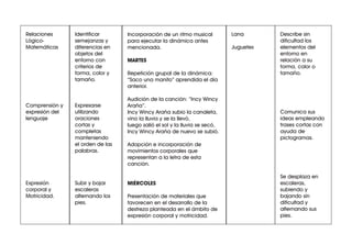 Describe sin
dificultad los
elementos del
entorno en
relación a su
forma, color o
tamaño.
Comunica sus
ideas empleando
frases cortas con
ayuda de
pictogramas.
Se desplaza en
escaleras,
subiendo y
bajando sin
dificultad y
alternando sus
pies.
Lana
Juguetes
Identificar
semejanzas y
diferencias en
objetos del
entorno con
criterios de
forma, color y
tamaño.
Expresarse
utilizando
oraciones
cortas y
completas
manteniendo
el orden de las
palabras.
Subir y bajar
escaleras
alternando los
pies.
Relaciones
Lógico-
Matemáticas
Comprensión y
expresión del
lenguaje
Expresión
corporal y
Motricidad.
Incorporación de un ritmo musical
para ejecutar la dinámica antes
mencionada.
MARTES
Repetición grupal de la dinámica:
“Saco una manito” aprendida el día
anterior.
Audición de la canción: “Incy Wincy
Araña”.
Incy Wincy Araña subio la canaleta,
vino la lluvia y se la llevó,
luego salió el sol y la lluvia se secó,
Incy Wincy Araña de nuevo se subió.
Adopción e incorporación de
movimientos corporales que
representan a la letra de esta
canción.
MIÉRCOLES
Presentación de materiales que
favorecen en el desarrollo de la
destreza planteada en el ámbito de
expresión corporal y motricidad.
 