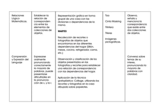 Observa,
señala y
menciona la
correspondencia
que existe entre
dos colecciones
de objetos.
Conversa sobre
temas de su
interes,
pronunciando la
mayoría de
palabras con
claridad.
Tiza
Cinta Masking
Titiritero
Títeres
Imágenes
pictográficas.
Representación gráfica en forma
grupal de una casa con las
divisiones o dependencias de la
misma.
MARTES
Recolección de recortes o
fotografías de objetos que
encontramos en las diferentes
dependencias del hogar (Sillón,
mesas, cocina, refrigerador, cama,
etc.)
Observación y clasificación de los
objetos presentados en las
fotografías y recortes para establecer
una relación de correspondencia
con las dependencias del hogar.
Aplicación de la técnica
grafoplástica: Collage, utilizando los
recortes y fotografías en la casa
dibujada sobre papelotes.
Establecer la
relación de
corresponden-
cia entre los
elementos de
colecciones de
objetos.
Expresarse
oralmente
pronunciando
correctamente
la mayoría de
palabras, puede
presentarse
dificultades en
la pronuncia-
ción de s, y la r.
Relaciones
Lógico-
Matemáticas.
Comprensión
y Expresión del
Lenguaje
 