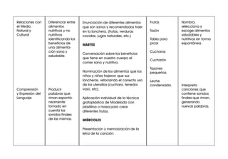 Nombra,
selecciona y
escoge alimentos
saludables y
nutritivos en forma
espontánea.
Interpreta
canciónes que
contiene sonidos
finales que riman,
generando
nuevas palabras.
Frutas
Tazón
Tabla para
picar
Cucharas
Cucharón
Tazones
pequeños.
Leche
condensada.
Enunciación de diferentes alimentos
que son sanos y recomendados traer
en la lonchera. (frutas, verduras
cocidas, jugos naturales, etc.)
MARTES
Conversación sobre los beneficios
que tiene en nuestro cuerpo el
comer sano y nutritivo.
Nominación de los alimentos que los
niños y niñas trajeron que sus
loncheras, reforzando el correcto uso
de los utensilios (cuchara, tenedor,
vaso, etc).
Aplicación individual de la técnica
grafoplástica de Modelado con
plastilina o masa para crear
diferentes frutas.
MIÉRCOLES
Presentación y memorización de la
letra de la canción:
Diferenciar entre
alimentos
nutritivos y no
nutritivos
identificando los
beneficios de
una alimenta-
ción sana y
saludable.
Producir
palabras que
riman espontá-
neamente
tomado en
cuenta los
sonidos finales
de las mismas.
Relaciones con
el Medio
Natural y
Cultural
Comprensión
y Expresión del
Lenguaje
 