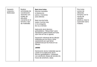 Pica frutas
suaves de
diferentes
tamaños con la
ayuda de
utensilios
plástIcos, bajo la
supervisión de la
maestra.
Realizar
actividades de
coordinación
visomotriz con
niveles de
dificultad
creciente en el
tamaño y tipo
de materiales.
Expresión
corporal y
Motricidad
Qué ricas frutas.
Muchas naranjitas
al desayunar,
peras y manzanas
para disfrutar.
Qué ricas las frutas
quiero muchas más,
a mis amiguitas
les voy a brindar.
Aplicación de la técnica
grafoplástica: “Dibujo libre” para
representar gráficamente las frutas
que más son de su agrado.
Exposición individual de los dibujos
realizados por los niños y niñas
expresando por qué tienen
preferencias por las frutas en sus
dibujos.
JUEVES
Nominación de los materiales que se
usarán en la aplicación de la
técnica grafoplástica Coloreado
con zanahoria. (Hojas de formato A3,
trozos de zanahoria, Lápiz)
 