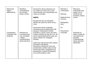 Menciona
actividades que
realiza con su
familia en las
mañanas, tarde y
noche.
Transmite sus
ideas a través de
conversaciones
grupales
manteniéndose
dentro del tema
planteado.
Televisión o
computador.
Disfraces
Material de los
rincones.
Radiograba-
dora
Cd
Instrumentos
musicales.
Identificar
características
de mañana,
tarde y noche.
Participar en
conversaciones
más complejas
y largas
manteniéndose
dentro del tema.
Relaciones
Lógico-
Matemáticas.
Comprensión
y Expresión del
Lenguaje
Nominación de los miembros con
los cuales vive cada niño y niña,
mencionando una característica de
cada uno de ellos.
MARTES
Recolección de una fotografía
familiar de cada uno de los niños y
niñas.
Nominación de los materiales
necesarios para la elaboración del
proyecto: Portarretrato Familiar.
(Cartulina o cartón, foamy de varios
colores cortados en tiras de 2 cm. de
ancho aproximadamente cada una,
goma o silicón frío, fotografía
familiar)
Explicación del proceso para realizar
el proyecto planteado.
Recortar la cartulina en forma de
portarretrato, enrollar cada una de
las tiras de foamy y pegarlas en el
portarretrato. Colocar la fotografía
en la parte posterior y listo.
 