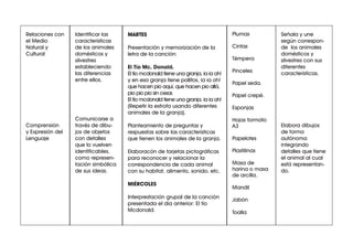 Señala y une
según correspon-
de los animales
domésticos y
silvestres con sus
diferentes
características.
Elabora dibujos
de forma
autónoma
integrando
detalles que tiene
el animal al cual
está representan-
do.
Plumas
Cintas
Témpera
Pinceles
Papel seda.
Papel crepé.
Esponjas
Hojas formato
A3
Papelotes
Plastilinas
Masa de
harina o masa
de arcilla.
Mandil
Jabón
Toalla
MARTES
Presentación y memorización de la
letra de la canción:
El Tío Mc. Donald.
El tío mcdonald tiene una granja, ia ia oh!
y en esa granja tiene pollitos, ia ia oh!
que hacen pio aquí, que hacen pio allá,
pio pio pio sin cesar.
El tío mcdonald tiene una granja, ia ia oh!
(Repetir la estrofa usando diferentes
animales de la granja).
Planteamiento de preguntas y
respuestas sobre las características
que tienen los animales de la granja.
Elaboracón de tarjetas pictográficas
para reconocer y relacionar la
correspondencia de cada animal
con su habitat, alimento, sonido, etc.
MIÉRCOLES
Interprestación grupal de la canción
presentada el día anterior: El tío
Mcdonald.
Identificar las
características
de los animales
domésticos y
silvestres
estableciendo
las diferencias
entre ellos.
Comunicarse a
través de dibu-
jos de objetos
con detalles
que lo vuelven
identificables,
como represen-
tación simbólica
de sus ideas.
Relaciones con
el Medio
Natural y
Cultural
Comprensión
y Expresión del
Lenguaje
 