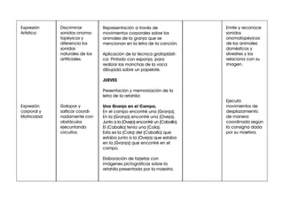 Emite y reconoce
sonidos
onomatopéyicos
de los animales
domésticos y
silvestres y los
relaciona con su
imagen.
Ejecuta
movimientos de
desplazamiento
de manera
coordinada según
la consigna dada
por su maetsra.
Discriminar
sonidos onoma-
topéyicos y
diferencia los
sonidos
naturales de los
artificiales.
Galopar y
salticar coordi-
nadamente con
obstáculos
ejecuntando
circuitos.
Expresión
Artística
Expresión
corporal y
Motricidad
Representación a través de
movimientos corporales sobre los
animales de la granja que se
mencionan en la letra de la canción.
Aplicación de la técnica grafoplásti-
ca: Pintado con esponja, para
realizar las manchas de la vaca
dibujada sobre un papelote.
JUEVES
Presentación y memorización de la
letra de la retahíla:
Una Granja en el Campo.
En el campo encontré una (Granja).
En la (Granja) encontré una (Oveja).
Junto a la (Oveja) encontré un (Caballo).
El (Caballo) tenía una (Cola).
Esta es la (Cola) del (Caballo) que
estaba junto a la (Oveja) que estaba
en la (Granja) que encontré en el
campo.
Elaboración de tarjetas con
imágenes pictográficas sobre la
retahíla presentada por la maestra.
 