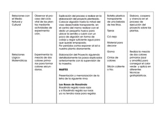 Botella plastica
transparente
de una bebida
de tres litros.
Tijeras
Cd viejo
Material para
decorar
Goma
Cintas de
colores
Silicón caliente
o frio.
Elabora, coopera
y vivencia en el
proceso de
ejecución del
proyecto sobre las
plantas.
Realiza la mezcla
de dos colores
primarios (azul
y amarillo) para
conseguir el color
verde y aplica en
diferentes
técnicas
grafoplásticas.
Explicación del proceso a realizar en la
elaboración del proyecto planteado.
Colocar algodón hasta la mitad del
vaso desechable transparente, en
el centro del mismo realizar con el
dedo un pequeño hueco para
ubicar la semilla y cubrir con un
poco de algodón en forma de
cobija y regar suficiente agua para
que quede empapado.
Por periódos cortos exponer al sol a
nuestra planta diariamente.
Elaboración del Proyecto siguiendo
detalladamente los pasos explicados
anteriormente con la supervisión de
la maestra.
MARTES
Presentación y memorización de la
letra de la siguiente rima:
Las Rosas de Rosalinda
Rosalinda regala rosas rojas
y si Rosalinda regala sus rosas
ya no tendra rosas para regalar.
Observar el pro-
ceso del ciclo
vital de las plan-
tas mediante
actividades de
experimenta-
ción.
Experimentar la
mezcla de dos
colores prima-
rios para formar
colores secun-
darios.
Relaciones con
el Medio
Natural y
Cultural
Relaciones
Lógico-
Matemáticas
 