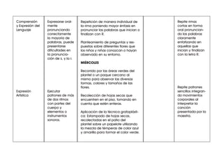 Repite rimas
cortas en forma
oral pronuncian-
do las palabras
claramente
enfatizando en
aquellas que
inician y finalizan
con la letra R.
Repite patrones
sencillos integran-
do movimientos
corporales al
interpretar la
canción
presentada por la
maestra.
Expresarse oral-
mente
pronunciando
correctamente
la mayoría de
palabras, puede
presentarse
dificultades en
la pronuncia-
ción de s, y la r.
Ejecutar
patrones de más
de dos ritmos
con partes del
cuerpo y
elementos o
instrumentos
sonoros.
Comprensión
y Expresión del
Lenguaje
Expresión
Artística
Repetición de manera individual de
la rima poniendo mayor énfasis en
pronunciar las palabras que inician o
finalizan con R.
Planteamiento de preguntas y res-
puestas sobre diferentes flores que
los niños y niñas conozcan o hayan
observado en su entorno.
MIÉRCOLES
Recorrido por las áreas verdes del
plantel o un paque cercano al
mismo para observar las diversas
formas, colores y tamaños de las
flores.
Recolección de hojas secas que
encuentren en el piso, tomando en
cuenta que estén enteras.
Aplicación de la técnica grafoplásti-
ca: Estampado de hojas secas,
recolectadas en el patio del
plantel sobre un papelote utilizando
la mezcla de témperas de color azul
y amarillo para formar el color verde.
 