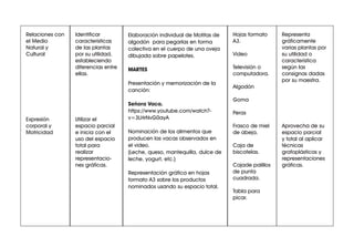 Representa
gráficamente
varias plantas por
su utilidad o
característica
según las
consignas dadas
por su maestra.
Aprovecha de su
espacio parcial
y total al aplicar
técnicas
grafoplásticas y
representaciones
gráficas.
Hojas formato
A3.
Video
Televisión o
computadora.
Algodón
Goma
Peras
Frasco de miel
de abeja.
Caja de
biscotelas.
Cajade palillos
de punta
cuadrada.
Tabla para
picar.
Identificar
características
de las plantas
por su utilidad,
estableciendo
diferencias entre
ellas.
Utilizar el
espacio parcial
e inicia con el
uso del espacio
total para
realizar
representacio-
nes gráficas.
Relaciones con
el Medio
Natural y
Cultural
Expresión
corporal y
Motricidad
Elaboración individual de Motitas de
algodón para pegarlas en forma
colectiva en el cuerpo de una oveja
dibujada sobre papelotes.
MARTES
Presentación y memorización de la
canción:
Señora Vaca.
https://www.youtube.com/watch?-
v=3LHrNvG0ayA
Nominación de los alimentos que
producen las vacas observados en
el video.
(Leche, queso, mantequilla, dulce de
leche, yogurt, etc.)
Representación gráfica en hojas
formato A3 sobre los productos
nominados usando su espacio total.
 