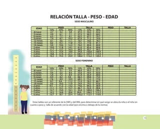 13
RELACIÓN TALLA - PESO - EDAD
SEXO MASCULINO
SEXO FEMENINO
Estas tablas son un referente de la OMS y del INN, para determinar en qué rango se ubica la niña o el niño en
cuanto a peso y talla de acuerdo con la edad (por encima o debajo de la norma).
 