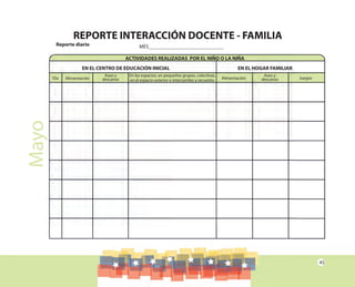 45
Mayo REPORTE INTERACCIÓN DOCENTE - FAMILIA
Reporte diario MES_____________________________
EN EL CENTRO DE EDUCACIÓN INICIAL EN EL HOGAR FAMILIAR
Día Alimentación Alimentación Juegos
Aseo y
descanso
Aseo y
descanso
En los espacios, en pequeños grupos, colectivas,
en el espacio exterior e intercambio y recuento.
ACTIVIDADES REALIZADAS POR EL NIÑO O LA NIÑA
 