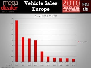Vehicle Sales
                                                        Europe
                                                                   Passenger Car Sales (millions) 2009
                              4



                            3,5



                              3



                            2,5



                              2
                                                                                                                                    Passenger Cars

                            1,5



                              1



                            0,5



                              0
                                     Germany     France   Italy    UK       Spain   Belgium    Holland   Poland   Austria   Swiss
             Passenger Cars              3,807   2,268    2,158   1,995    0,953     0,476      0,387     0,32    0,319     0,266
© Copyright Megadealer Best Management
 