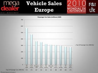 Vehicle Sales
                                                  Europe
                                                                   Passenger Car Sales (millions) 2009
                                         700



                                         600



                                         500



                                         400



                                         300                                                                              Top 10 Passenger Cars 2009 (Ks)




                                         200



                                         100



                                           0
                                               VW      Ford Peugeo Opel       Fiat Renault Ford     Fiat   VW     Opel
                                               Golf   Fiesta t 207 Corsa     Punto   Clio  Focus   Panda   Polo   Astra
             Top 10 Passenger Cars 2009 (Ks)   572    472    367      352     323    313    309     299    283    276
© Copyright Megadealer Best Management
 
