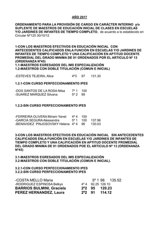AÑO 2017
ORDENAMIENTO PARA LA PROVISIÓN DE CARGO EN CARÁCTER INTERINO y/o
SUPLENTE DE MAESTROS DE EDUCACIÓN INICIAL DE CLASES EN ESCUELAS
Y/O JARDINES DE INFANTES DE TIEMPO COMPLETO, de acuerdo a lo establecido en
Circular Nº125 30/10/12
1-CON LOS MAESTROS EFECTIVOS EN EDUCACIÓN INICIAL CON
ANTECEDENTES CALIFICADOS ENLA FUNCIÓN EN ESCUELAS Y/O JARDINES DE
INFANTES DE TIEMPO COMPLETO Y UNA CALIFICACIÓN EN APTITUD DOCENTE
PROMEDIAL DEL GRADO MINIMA DE 91 ORDENADOS POR EL ARTICULO Nº 13
(ORDENANZA Nº45)
1.1-MAESTROS EGRESADOS DEL IMS ESPECIALIZACIÓN
1.2-MAESTROS CON DOBLE TITULACIÓN (COMUN E INICIAL)
-ESTEVES TEJEIRA, Alice 4º3 97 131.30
1.2.1-CON CURSO PERFECCIONAMIENTO IPES
-DOS SANTOS DE LA ROSA Nilsa 7º 1 100
-SUAREZ MARQUEZ Silvana 5º 2 99
1.2.2-SIN CURSO PERFECCIONAMIENTO IPES
-FERREIRA OLIVERA Miriam Yanet 4º 4 100
-GARCIA SEGURA Alessandra 5º 1 100 137.96
-BENAVIDEZ PINJOSOVSKY Helena 4º 4 96 130.03
3-CON LOS MAESTROS EFECTIVOS EN EDUCACIÓN INICIAL SIN ANTECEDENTES
CALIFICADOS ENLA FUNCIÓN EN ESCUELAS Y/O JARDINES DE INFANTES DE
TIEMPO COMPLETO Y UNA CALIFICACIÓN EN APTITUD DOCENTE PROMEDIAL
DEL GRADO MINIMA DE 91 ORDENADOS POE EL ARTICULO Nº 13 (ORDENANZA
Nº45)
3.1-MAESTROS EGRESADOS DEL IMS ESPECIALIZACIÓN
3.2-MAESTROS CON DOBLE TITULACIÓN (COMUN E INICIAL).
3.2.1-CON CURSO PERFECCIONAMIENTO IPES
3.2.2-SIN CURSO PERFECCIONAMIENTO IPES
-COSTA MELLO Maria 5º 1 98 135.52
-RODRIGUEZ ESPINOSA Belkys 4º 4 92.25 126.10
BARRIOS BULMINI, Graciela 2º2 95 120.23
PEREZ HERNANDEZ, Laura 2º2 91 114.12
 