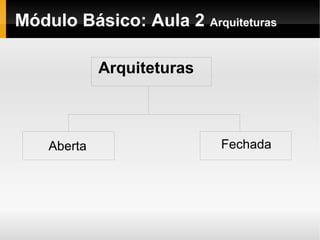 Módulo Básico: Aula 2 Arquiteturas
Arquiteturas
Aberta Fechada
 