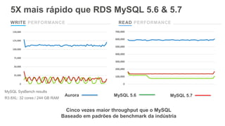 WRITE PERFORMANCE READ PERFORMANCE
MySQL SysBench results
R3.8XL: 32 cores / 244 GB RAM
5X mais rápido que RDS MySQL 5.6 & 5.7
Cinco vezes maior throughput que o MySQL
Baseado em padrões de benchmark da indústria
0
25,000
50,000
75,000
100,000
125,000
150,000
0
100,000
200,000
300,000
400,000
500,000
600,000
700,000
Aurora MySQL 5.6 MySQL 5.7
 