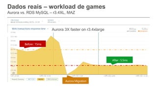 Dados reais – workload de games
Aurora vs. RDS MySQL – r3.4XL, MAZ
Aurora 3X faster on r3.4xlarge
 