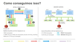 BINLOG DATA DOUBLE-WRITELOG FRM FILES
TYPE OF WRITE
MYSQL COM REPLICA
EBS mirrorEBS mirror
AZ 1 AZ 2
Amazon S3
EBS
Amazon Elastic
Block Store (EBS)
Primary
Instance
Replica
Instance
1
2
3
4
5
AZ 1 AZ 3
Primary
Instance
Amazon S3
AZ 2
Replica
Instance
ASYNC
4/6 QUORUM
DISTRIBUT
ED WRITES
Replica
Instance
AMAZON AURORA
780K transações
7.388K I/Os por milhão de transações (exceto mirroring, standby)
Média de 7,4 I/Os por transação
MySQL IO profile em 30 min Sysbench run
27.378K transações 35X MAIS Transações
0,95 I/Os por transação 7.7X MENOS I/O por tx
Aurora IO profile em 30 min Sysbench run
Como conseguimos isso?
 