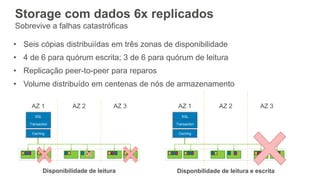 • Seis cópias distribuiídas em três zonas de disponibilidade
• 4 de 6 para quórum escrita; 3 de 6 para quórum de leitura
• Replicação peer-to-peer para reparos
• Volume distribuído em centenas de nós de armazenamento
SQL
Transaction
AZ 1 AZ 2 AZ 3
Caching
SQL
Transaction
AZ 1 AZ 2 AZ 3
Caching
Disponbilidade de leitura e escritaDisponibilidade de leitura
Storage com dados 6x replicados
Sobrevive a falhas catastróficas
 