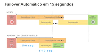 Failover Automático em 15 segundos
App
RodandoDetecção da Falha Propagação do DNS
Recuperação Recuperação
Falha
DB
MYSQL
App
Rodando
Detecção da Falha Propagação de DNS
Recuperação
Falha
DB
AURORA COM DRIVER MARIADB
5 - 6 s e g
5 - 1 0 s e g
 