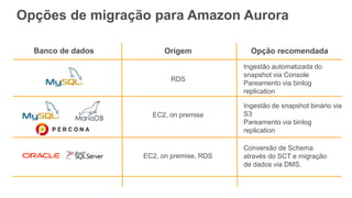 Opções de migração para Amazon Aurora
Banco de dados Origem Opção recomendada
RDS
EC2, on premise
EC2, on premise, RDS
Ingestão automatizada do
snapshot via Console
Pareamento via binlog
replication
Ingestão de snapshot binário via
S3
Pareamento via binlog
replication
Conversão de Schema
através do SCT e migração
de dados via DMS.
 
