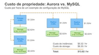 Custo de propriedade: Aurora vs. MySQL
Custo por hora de um exemplo de configuração de MySQL
Primary
r3.8XL
Standby
r3.8XL
Replica
r3.8XL
Replica
R3.8XL
Storage
6 TB / 10 K PIOP
Storage
6 TB / 10 K PIOP
Storage
6 TB / 5 K PIOP
Storage
6 TB / 5 K PIOP
$1.33/hr
$1.33/hr
$1.33/hr $1.33/hr
$2,42/hr
$2,42/hr $2,42/hr
Custo de instâncias: $5.32 / hr
Custo de storage: $8.30 / hr
Total: $13.62 / hr
$2,42/hr
 