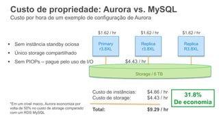 Custo de propriedade: Aurora vs. MySQL
Custo por hora de um exemplo de configuração de Aurora
Custo de instâncias: $4.86 / hr
Custo de storage: $4.43 / hr
Total: $9.29 / hr
Primary
r3.8XL
Replica
r3.8XL
Replica
R3.8XL
Storage / 6 TB
$1.62 / hr $1.62 / hr $1.62 / hr
$4.43 / hr
*Em um nível macro, Aurora economiza por
volta de 50% no custo de storage comparado
com um RDS MySQL
31.8%
De economia
 Sem instância standby ociosa
 Único storage compartilhado
 Sem PIOPs – pague pelo uso de I/O
 