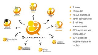 9 anos
+5k aulas
+650k questões
160k acessos/dia
2 milhões
acessos/mês
80% acessos via
computador
20% acessos
mobile (celular e
tablet)
 