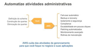 Automatize atividades administrativas
Definição do schema
Construção de queries
Otimização de queries
Fail-over automático
Backup e recovery
Isolamento e segurança
Compliance
Escalabilidade em poucos cliques
Patching automatizados
Monitoramento avançado
Rotinas de manutenção
AWS cuida das atividades de gerenciamento
para que você foque no negócio e suas aplicações
Você
AWS
 