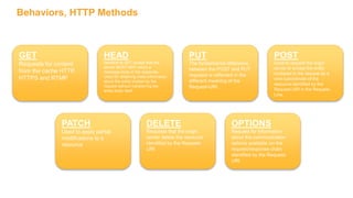 HEAD
Identical to GET except that the
server MUST NOT return a
message-body in the response.
Used for obtaining meta-information
about the entity implied by the
request without transferring the
entity-body itself
POST
Used to request the origin
server to accept the entity
enclosed in the request as a
new subordinate of the
resource identified by the
Request-URI in the Request-
Line.
PUT
The fundamental difference
between the POST and PUT
requests is reflected in the
different meaning of the
Request-URI.
PATCH
Used to apply partial
modifications to a
resource
DELETE
Requests that the origin
server delete the resource
identified by the Request-
URI
OPTIONS
Request for information
about the communication
options available on the
request/response chain
identified by the Request-
URI
GET
Requests for content
from the cache HTTP,
HTTPS and RTMP
Behaviors, HTTP Methods
 