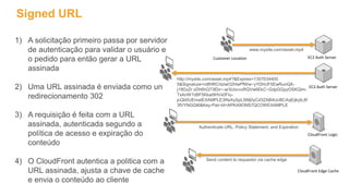 Customer Location
http://mysite.com/asset.mp4?&Expires=1357034400
5&Signature=nitfHRCrtziwO2HwPfWw~yYDhUF5EwRunQA-
j19DzZr vDh6hQ73lDx~-ar3UocvvRQVw6EkC~GdpGQyyOSKQim-
TxAnW7d8F5Kkai9HVx0FIu-
jcQb0UEmatEXAMPLE3ReXySpLSMj0yCd3ZAB4UcBCAqEijkytL6f
3fVYNGQI6&Key-Pair-Id=APKA9ONS7QCOWEXAMPLE
1) A solicitação primeiro passa por servidor
de autenticação para validar o usuário e
o pedido para então gerar a URL
assinada
2) Uma URL assinada é enviada como un
redirecionamento 302
3) A requisição é feita com a URL
assinada, autenticada segundo a
política de acesso e expiração do
conteúdo
4) O CloudFront autentica a politica com a
URL assinada, ajusta a chave de cache
e envia o conteúdo ao cliente
EC2 Auth Server
Send content to requestor via cache edge
www.mysite.com/asset.mp4
EC2 Auth Server
Authenticate URL, Policy Statement, and Expiration
CloudFront Logic
CloudFront Edge Cache
Signed URL
 