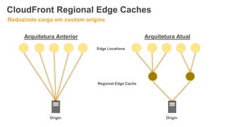 CloudFront Regional Edge Caches
Origin
Regional Edge Cache
Reduzindo carga em custom origins
Origin
Edge Locations
Arquitetura Anterior Arquitetura Atual
 