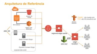Arquitetura de Referência
corporate data center
AND, OR
edge
location
Static Content Origin
Amazon
Route 53
EC2 instance
web app
server
Elastic Load
Balancing
Amazon S3
bucket
Dynamic Content Origin
CNAME: cdn.mysite.com
FOR: abc123.cloudfront.net
regional edge cache
AWS WAF
 