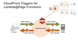 CloudFront Triggers for
Lambda@Edge Functions
 